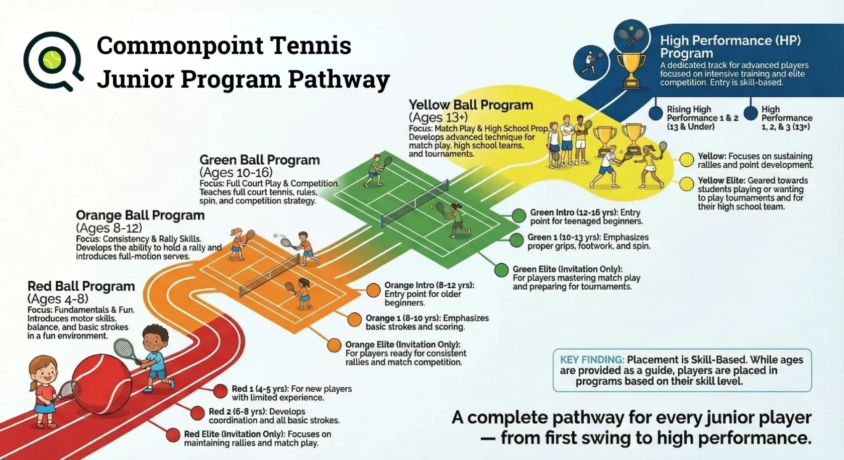 Infographic showing the Commonpoint youth tennis pathway, detailing age-based stages from Red Ball for beginners to High Performance for advanced juniors tennis players.